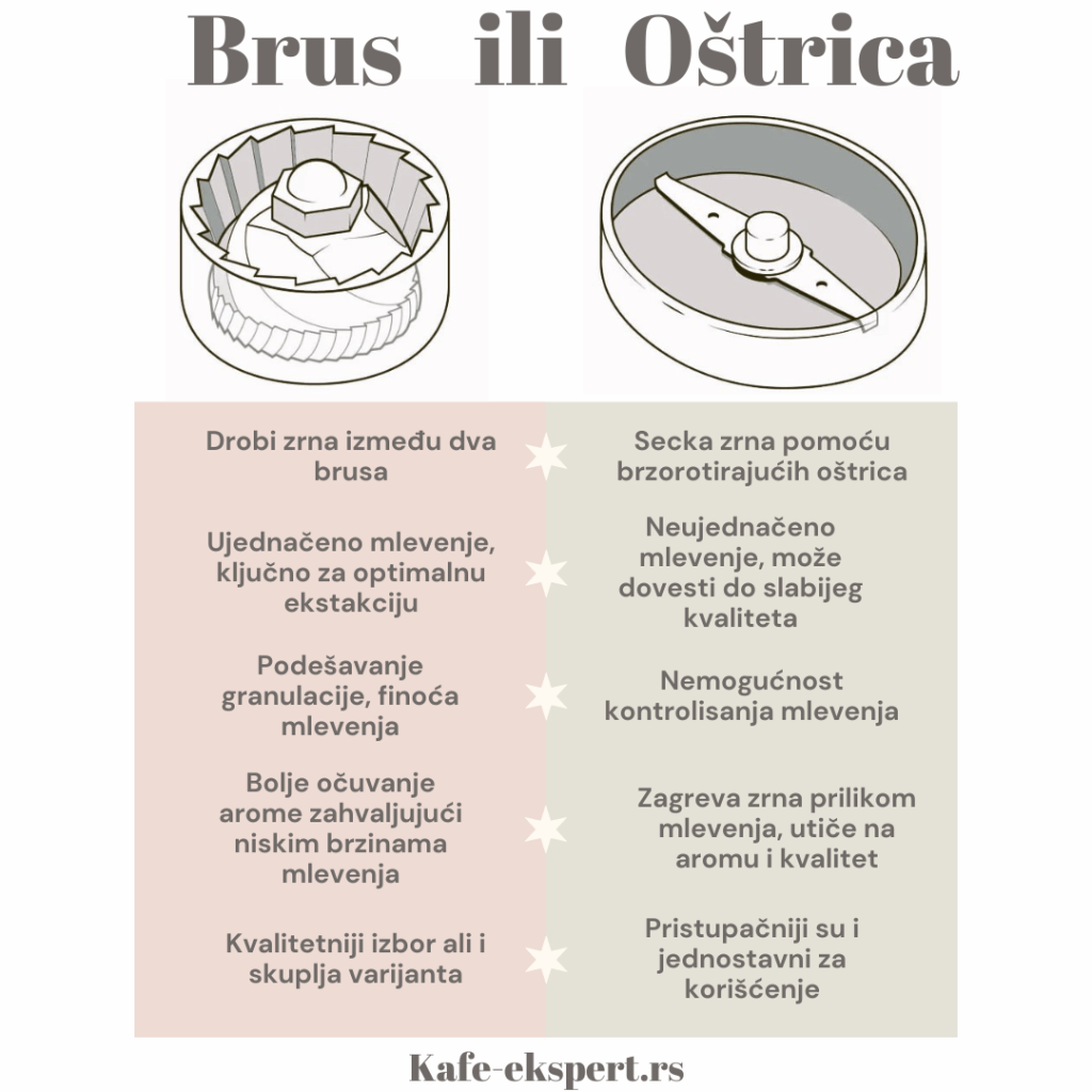 Poredjenje Mlinova Sa Brusevima I Sa Ostricama